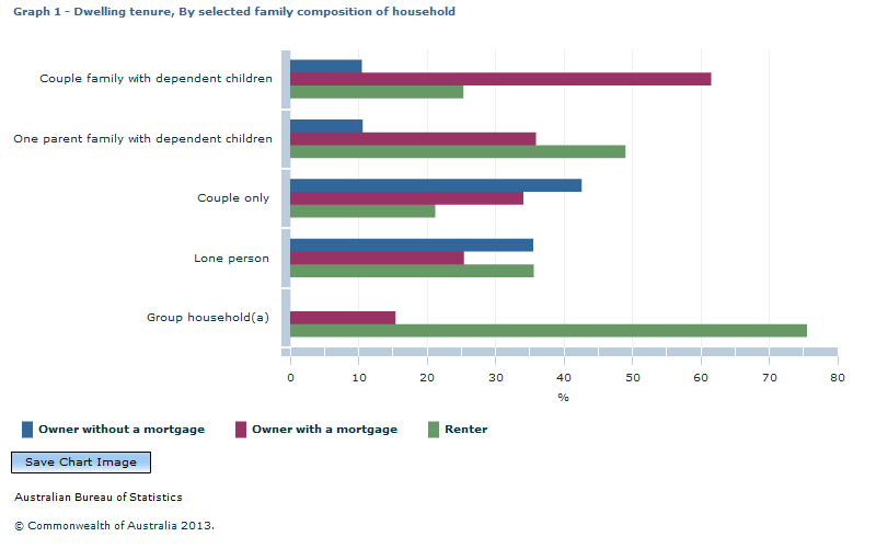 Graph Image for Graph 1 - Dwelling tenure, By selected family composition of household